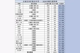 石家庄市区2020中考，30%+的分配生名额浪费！图片