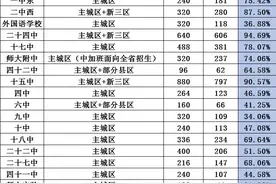 石家庄市区2020中考，30%+的分配生名额浪费！图片