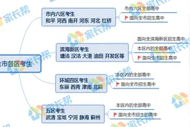 全了！天津市内六区全部61所高中录取、住宿情况介绍图片