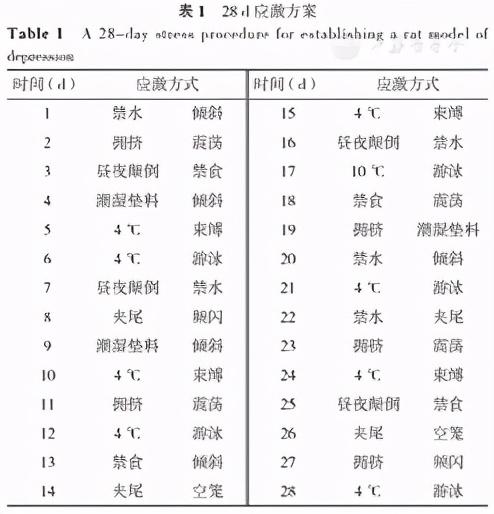 艾司西酞普兰对抑郁模型大鼠脑内抑制性氨基酸变化的作用