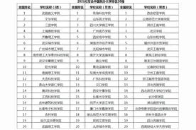 民办高校师资力量比拼，看看哪些民办高校强？图片