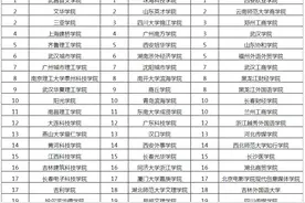 民办高校师资力量比拼，看看哪些民办高校强？图片