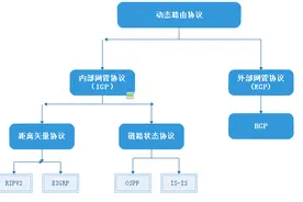 动态路由的原理与配置图片