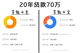 房贷“20年”和“30年”有什么区别图片