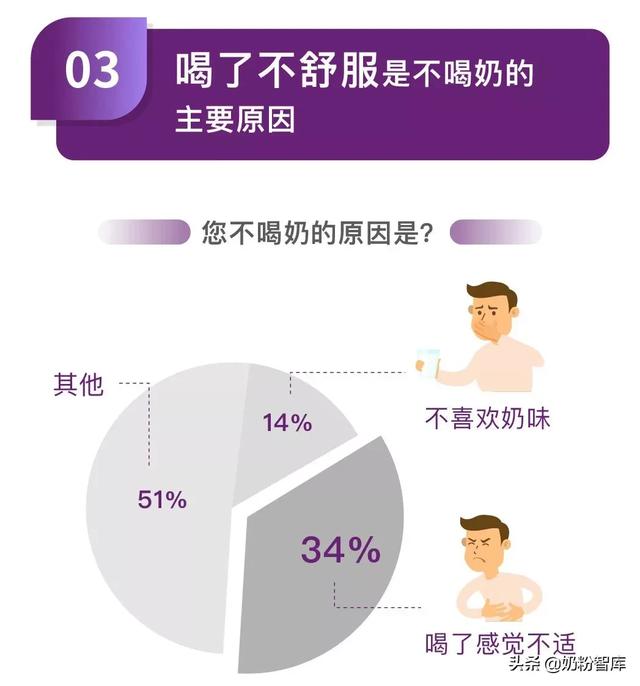 喝奶有助于提高免疫力，肠道问题迫在眉睫，A2蛋白或将突破难题