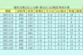 郑飞福彩3D第21184期推荐：本期绝杀两码09图片