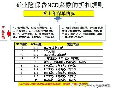 保险理赔计算公式（2020费改后出险次数与NCD折扣的计算规则）