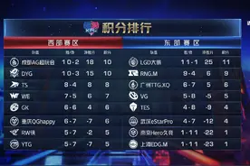 KPL：GK生死战对战LGD大鹅，YTG对战历史没赢过的AG,中单晴一回归图片
