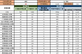 铁路公安系统数据汇总，5764人通过审核，仅剩43个岗位无人报考图片