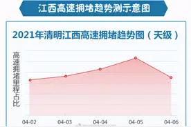提醒！清明假期，江西高速这些路段、服务区易拥堵图片