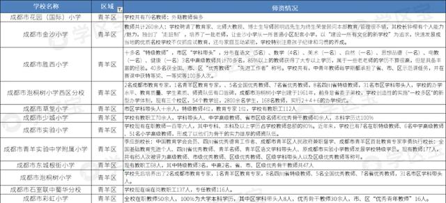 学区宝：2020年成都公立小学40强，这10所学校潜力巨大
