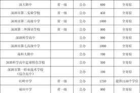 深圳60余所公办高中，学费及住宿情况汇总图片