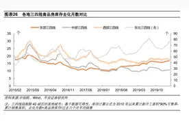 5大区域、近300个三四线城市大盘点！为何还不降价？经济学家透底图片