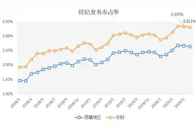 东方财富：券商股中的“茅台”！成长速度惊人，可以长期投资了图片