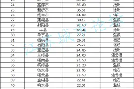 江苏哪些县有钱？41县市财政收入排行榜来了图片