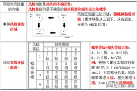 《工程管理》项目的风险和风险管理的工作流程，考点+速记口诀图片