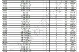 本科批次投档线公布，526分被中央财经大学录取，网友：羡慕图片