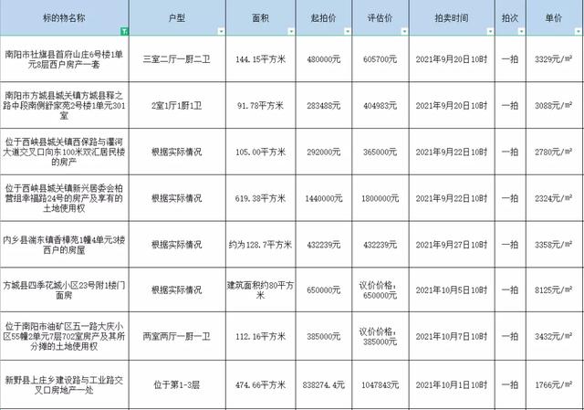 【司法拍卖】南阳市法拍房最新拍卖房源公告表（持续更新中）