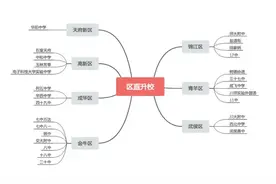 最新！青羊、锦江、高新、成华、武侯、金牛初三二诊划线汇总图片