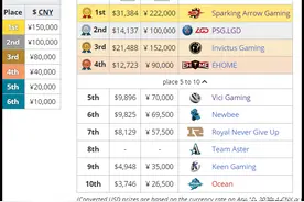 DOTA2：CDA联赛SAG夺冠LGD屈居第二，VG仅第五图片