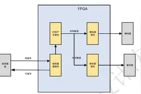 「每周FPGA案例」电子闹钟的设计图片