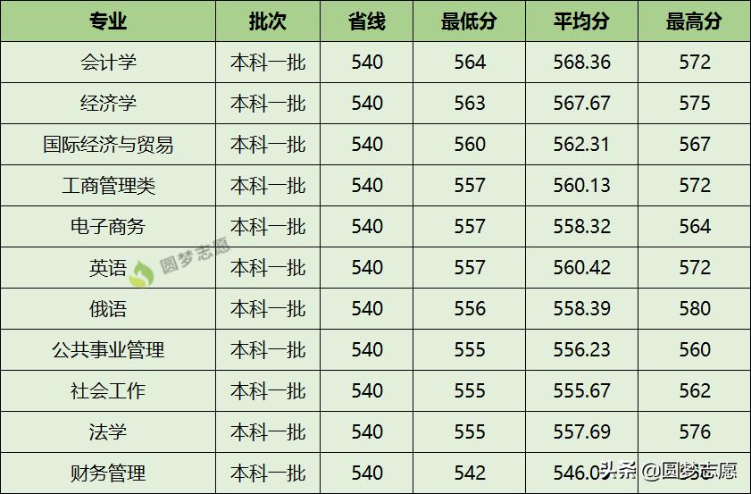 西南錄取分數(shù)線排名_西南石油大學(xué)2019提檔線_西南石油大學(xué)各專業(yè)錄取分數(shù)線