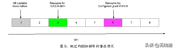 如何减少多波束允许的开销和时延
