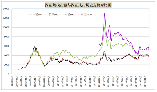 中小100，399005（A股常见的规模指数有哪些）