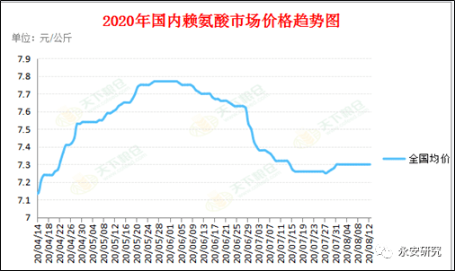 淀粉下游氨基酸产业简析