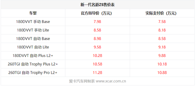 内外全面革新，新一代名爵ZS解析