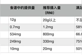 减脂的过程中，怎样轻松达到营养均衡？图片