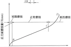 切削刀具磨损的原因及形式有哪些图片