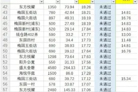大量房源未通过核验：链家房源断崖式跌至不足1.5万套图片