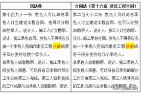 《民法典》合同编 | 建设工程合同的八大方面、119个疑难问题解答图片
