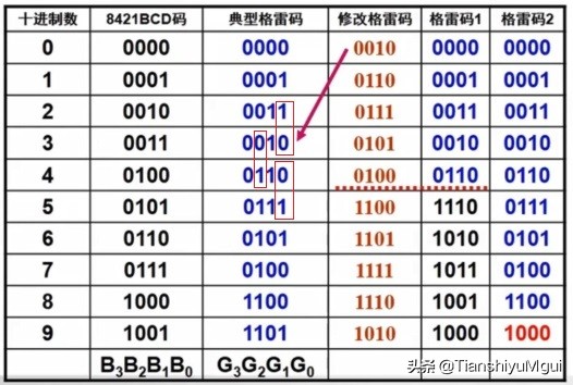 码制——BCD码(详细,通俗易懂)插图11 码制——BCD码(详细,通俗易懂)