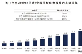 头发产业：脱发低龄化，衰败的“霸王”，加速崛起的植发赛道图片