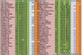 21年河北高考985211高校最低投档分数线 报考难度分析及数据参考图片