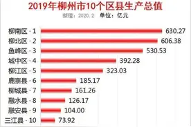 柳州人，你们了解柳州几个区县的人口及GDP分别是是多少吗？图片