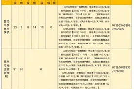 注意！惠州市直民办学校转学插班政策有变图片