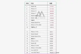9月京东手机销量：国产百元机打败iPhone13，华为、小米跌出榜单图片