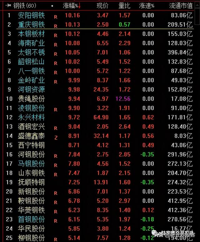 哪些行业属于周期性行业（<铜、铝、钢铁、锂矿等>）