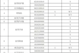 解读 | 海关出口医疗物资监管新政策图片