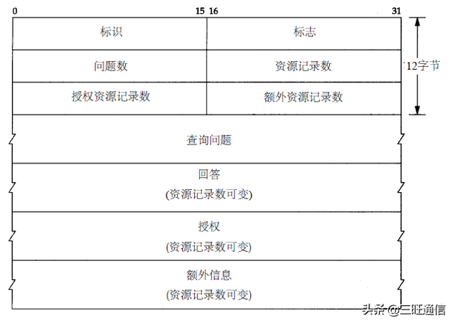 DNS（域名系统）反向解析及工作原理