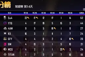 PCL：Su4打破纪录拿下单日83分，龙中圈再次发力4AM晋级季后赛图片