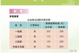 2021上海公办幼儿园收费标准一览！不少收费家长可自愿选择图片