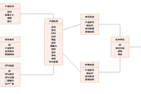 数据库模型怎么画？5个步骤完成数据库模型图图片