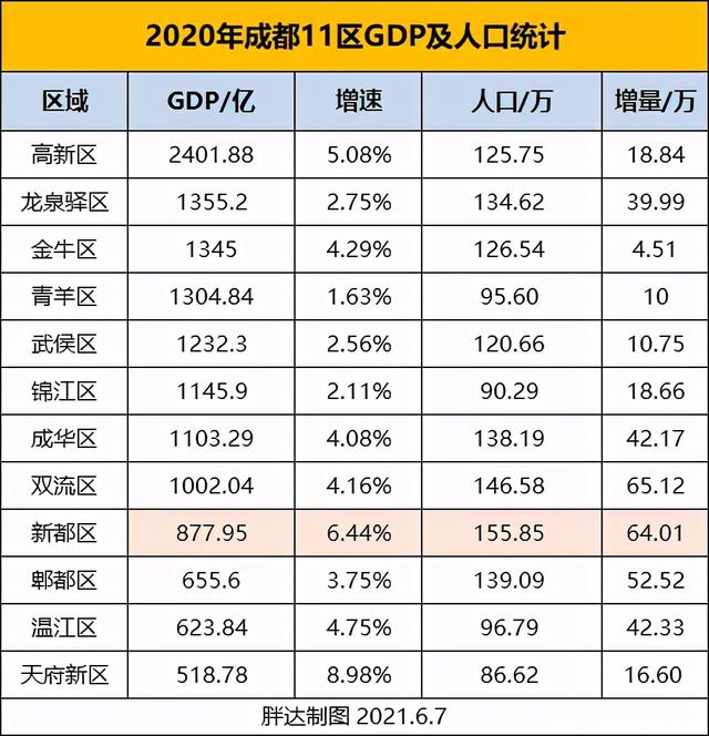 被遗忘的新都，何时能腾飞？