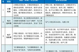 @海棠人 海南直招士官专业出炉 涉及13个专业类别，报名截至8月1日图片