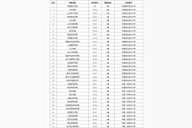 2020年中国民办大学161强名单：郑州西亚斯学院第57名图片