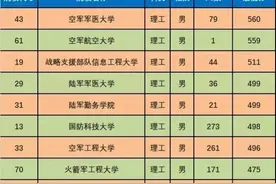 2021年全国各军校录取分数线公布！2022届考生可以留作参考图片